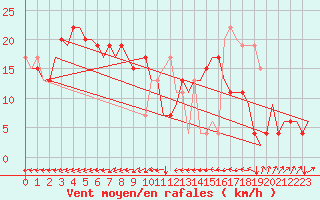 Courbe de la force du vent pour Rimini