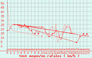 Courbe de la force du vent pour Volgograd