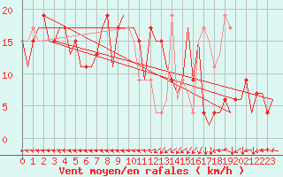 Courbe de la force du vent pour Tanger Aerodrome