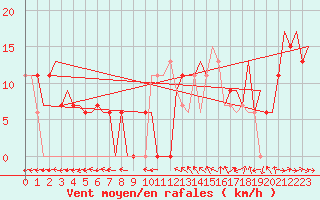 Courbe de la force du vent pour Cross City, Cross City Airport