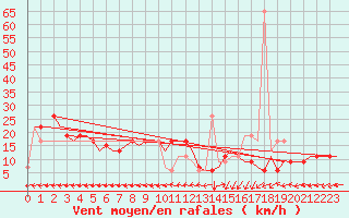 Courbe de la force du vent pour Tanger Aerodrome