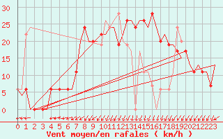 Courbe de la force du vent pour Cairo Airport