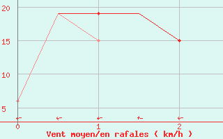 Courbe de la force du vent pour Lucknow / Amausi