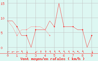 Courbe de la force du vent pour Biak / Mokmer