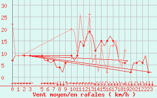 Courbe de la force du vent pour Tanger Aerodrome