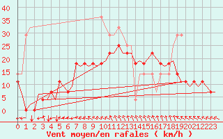 Courbe de la force du vent pour Bergen / Flesland