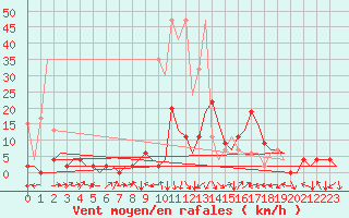 Courbe de la force du vent pour Grenchen