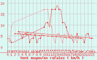 Courbe de la force du vent pour Cagliari / Elmas