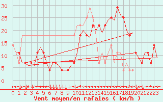 Courbe de la force du vent pour Innsbruck-Flughafen