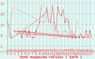 Courbe de la force du vent pour Fritzlar