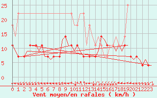 Courbe de la force du vent pour Lappeenranta