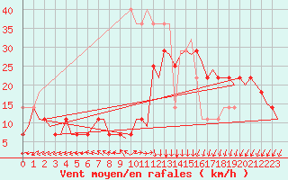 Courbe de la force du vent pour Orland Iii