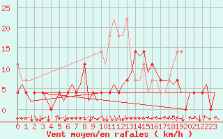Courbe de la force du vent pour Stuttgart-Echterdingen