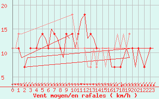 Courbe de la force du vent pour Niederstetten
