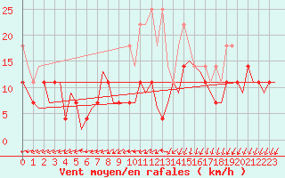Courbe de la force du vent pour Woensdrecht
