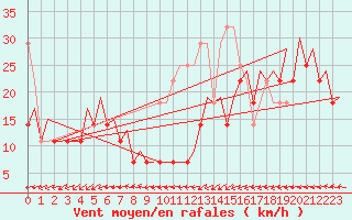 Courbe de la force du vent pour Platform L9-ff-1 Sea