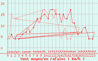 Courbe de la force du vent pour Brize Norton