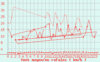 Courbe de la force du vent pour London / Heathrow (UK)