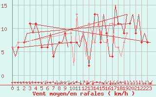 Courbe de la force du vent pour Belfast / Aldergrove Airport