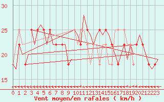 Courbe de la force du vent pour Wittmundhaven