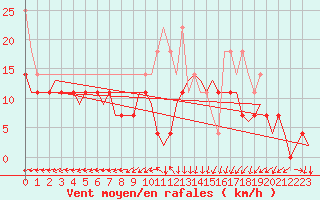 Courbe de la force du vent pour Oostende (Be)