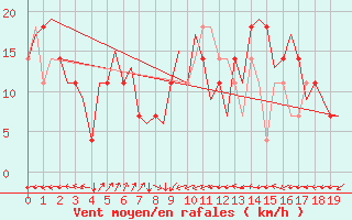 Courbe de la force du vent pour Hong Kong Inter-National Airport