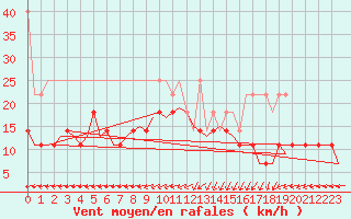 Courbe de la force du vent pour De Kooy