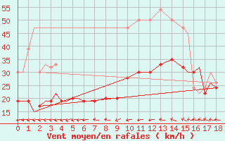 Courbe de la force du vent pour Vamdrup