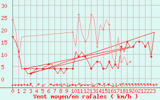 Courbe de la force du vent pour Gibraltar (UK)