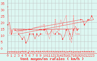 Courbe de la force du vent pour Trondheim / Vaernes