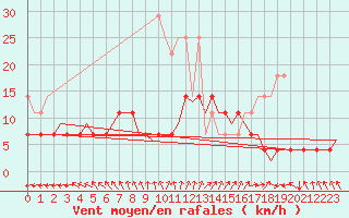 Courbe de la force du vent pour Hannover