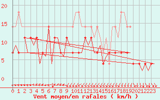 Courbe de la force du vent pour Joensuu