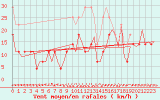Courbe de la force du vent pour Bremen