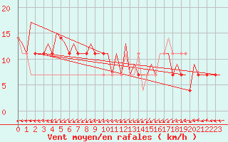 Courbe de la force du vent pour Jonkoping Flygplats