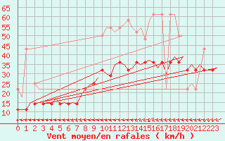 Courbe de la force du vent pour Oostende (Be)