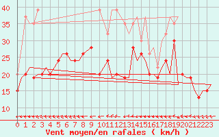 Courbe de la force du vent pour Boscombe Down