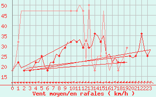 Courbe de la force du vent pour Wunstorf