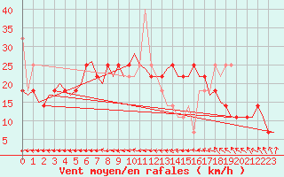 Courbe de la force du vent pour Maastricht / Zuid Limburg (PB)