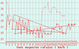 Courbe de la force du vent pour Tallinn