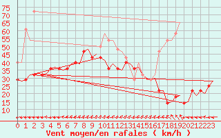 Courbe de la force du vent pour Bodo Vi