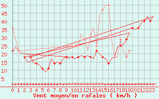 Courbe de la force du vent pour Vlieland