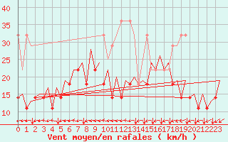 Courbe de la force du vent pour Platform Buitengaats/BG-OHVS2