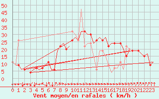 Courbe de la force du vent pour London / Heathrow (UK)