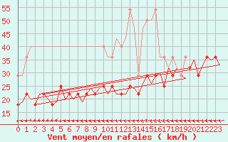 Courbe de la force du vent pour Amsterdam Airport Schiphol