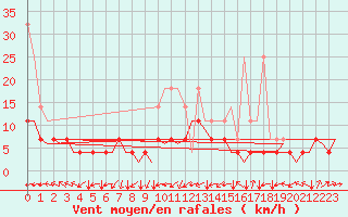 Courbe de la force du vent pour Erfurt-Bindersleben