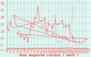 Courbe de la force du vent pour Belfast / Aldergrove Airport