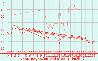 Courbe de la force du vent pour Hamburg-Fuhlsbuettel