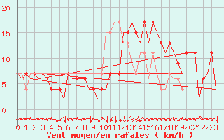 Courbe de la force du vent pour Bilbao (Esp)