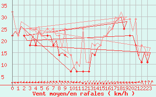 Courbe de la force du vent pour Le Goeree