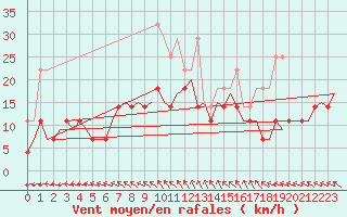 Courbe de la force du vent pour Bremen